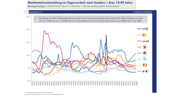 Tagesverlauf Webseite